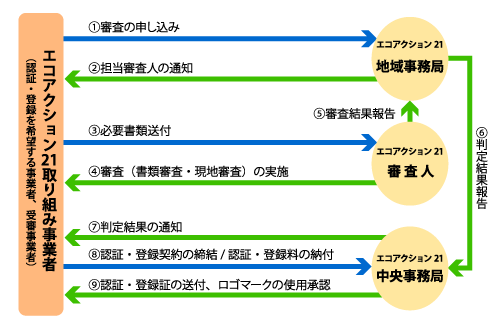 �F�؁E�o�^�܂ł̗��� �}